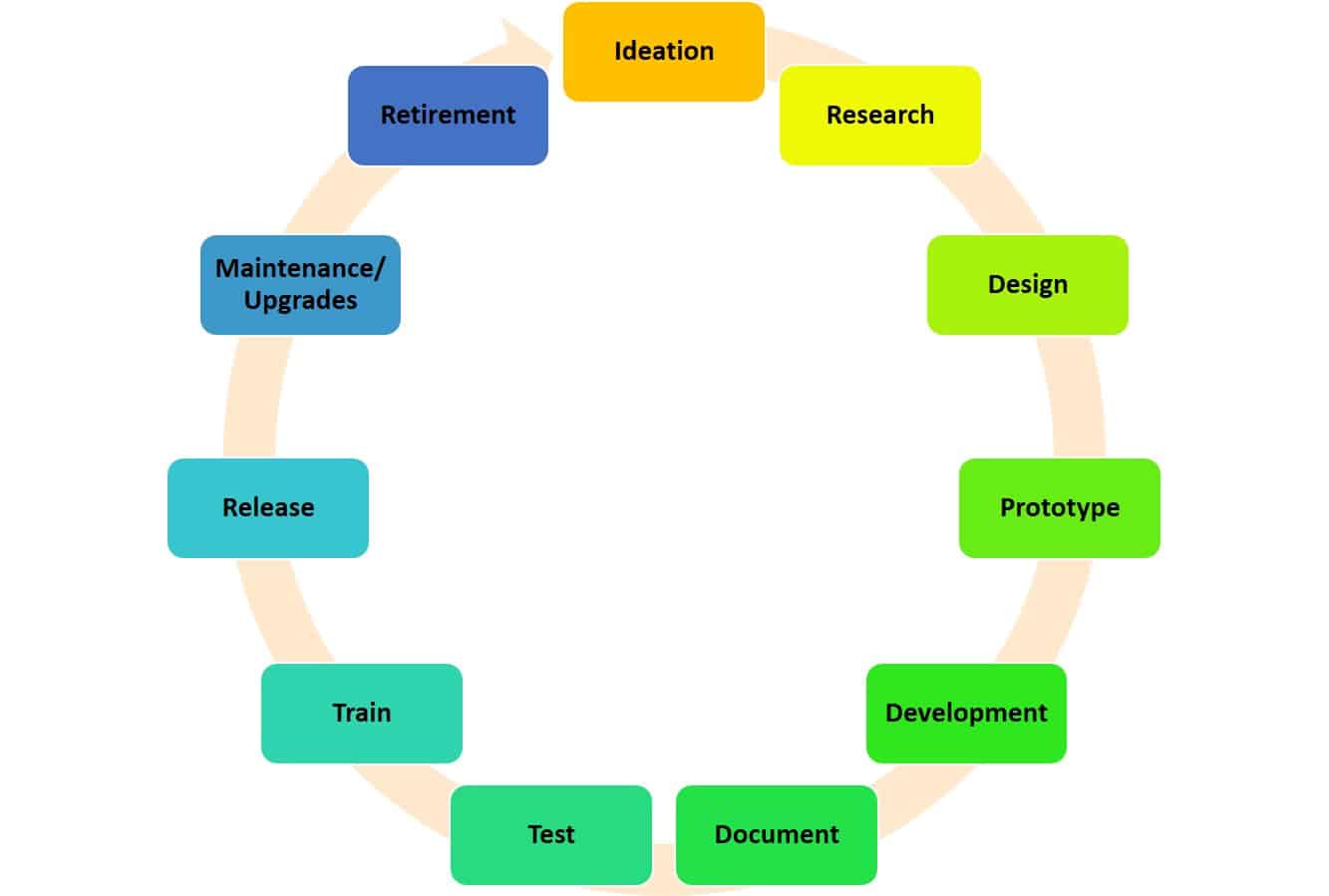 Product Development Process 101 Smartsheet