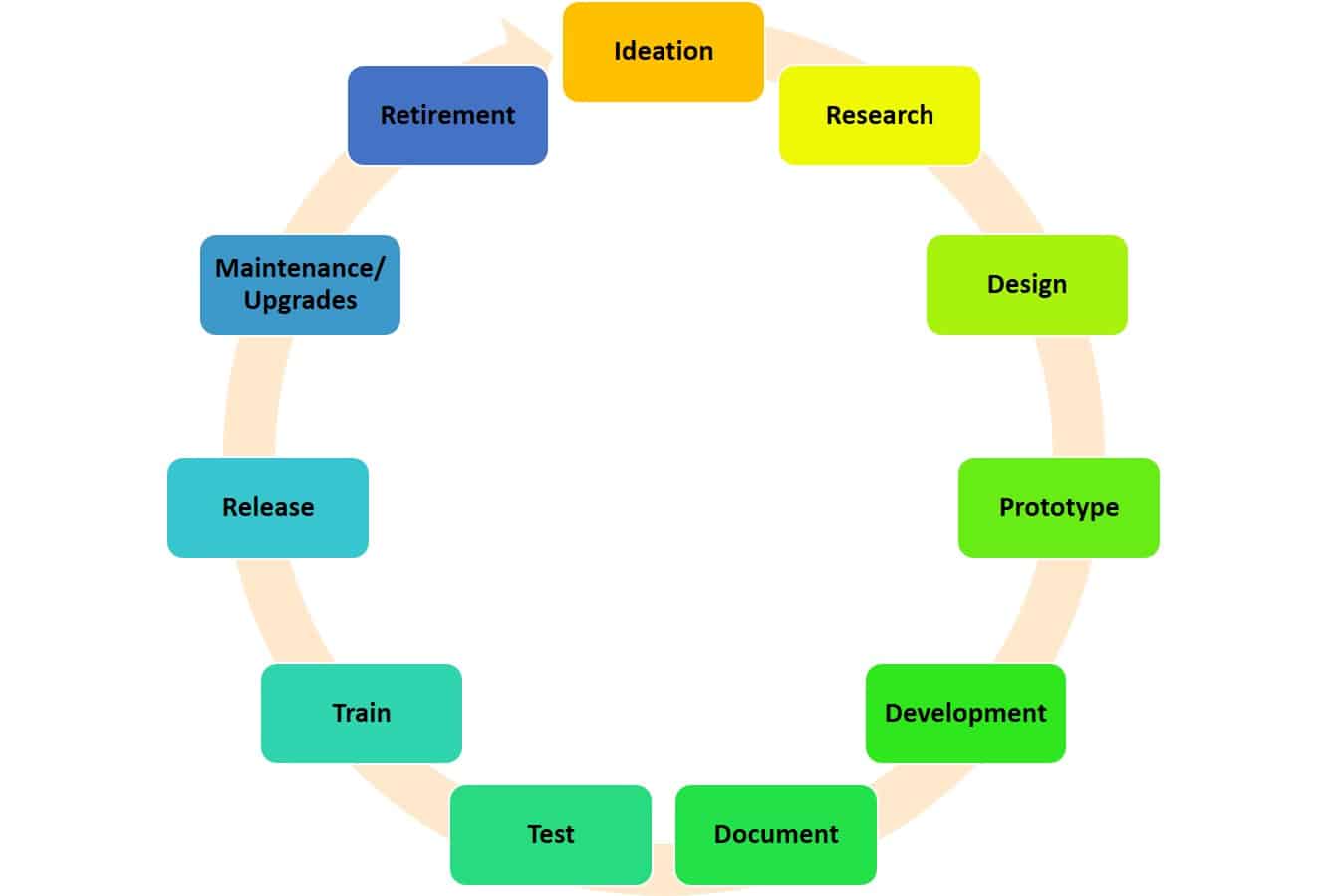 Product Development Cycle Chart