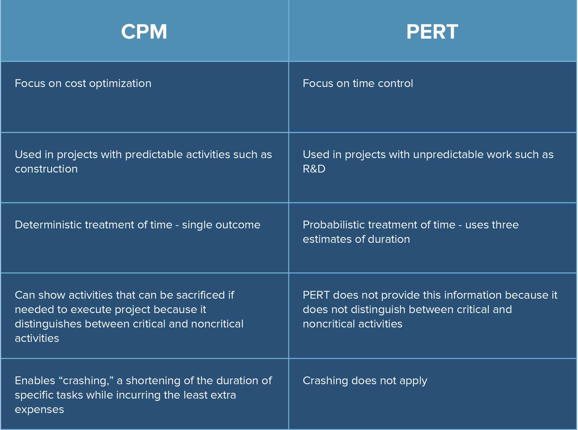 Difference Between Gantt Chart And Pert Chart