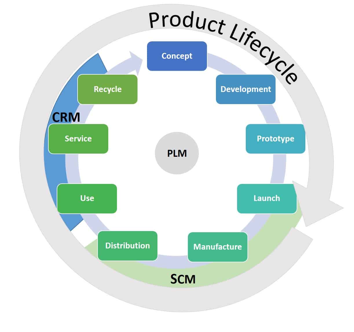 product life cycle management case study