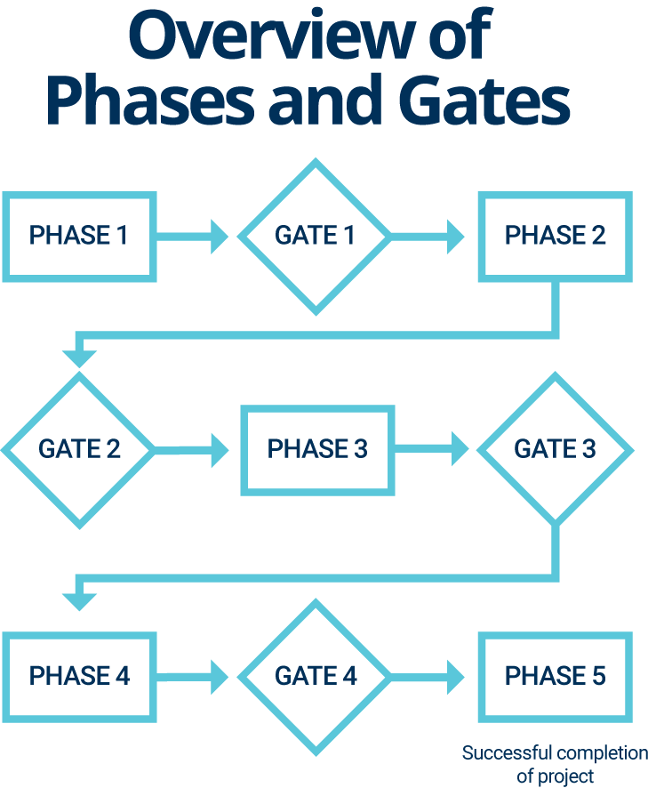 Phase Gate Process