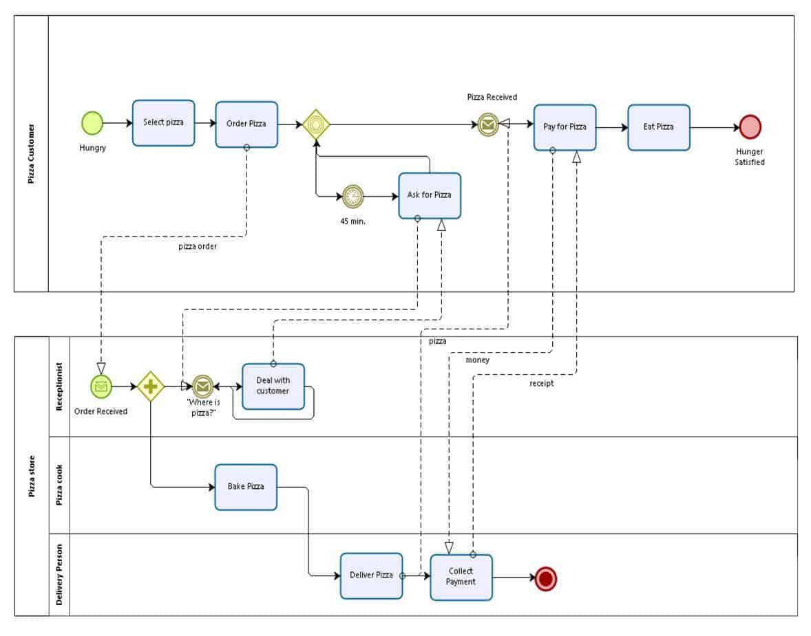 BPMN - Business Process Model and Notation, entenda o que é isso!