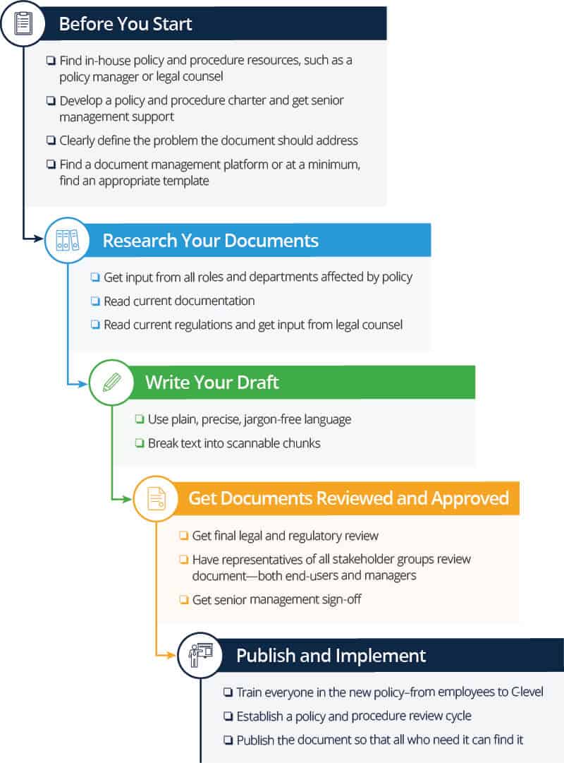 Policies And Procedures Template from www.smartsheet.com