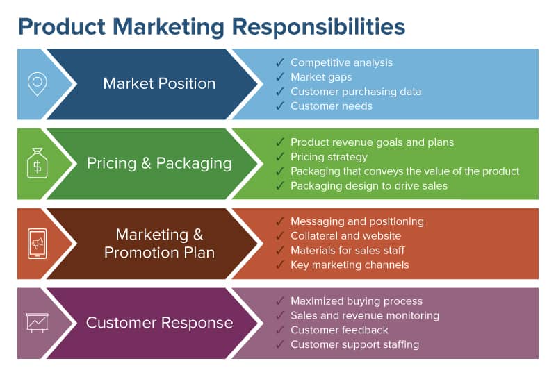 Product Marketing Responsibilities