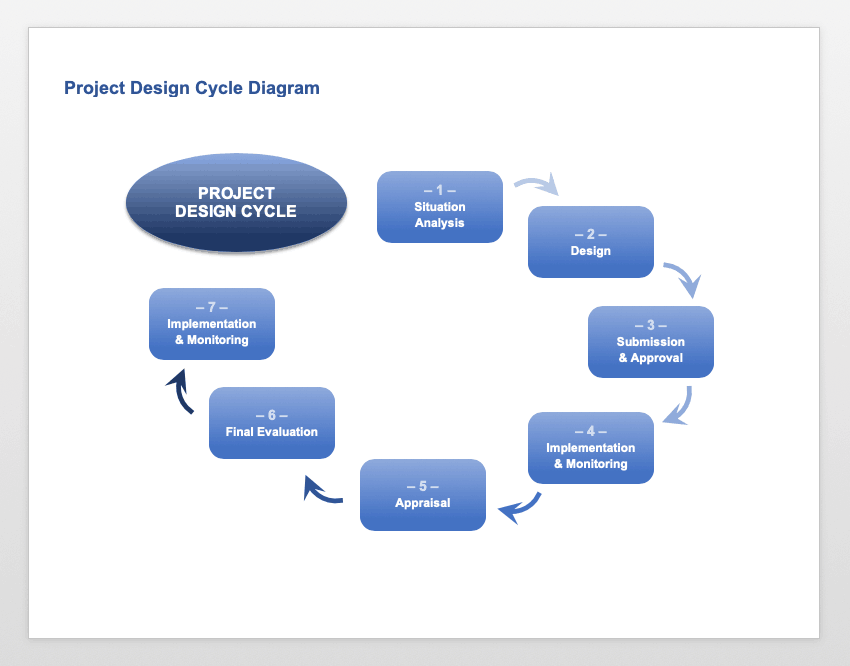 Project Design Cycle Diagram