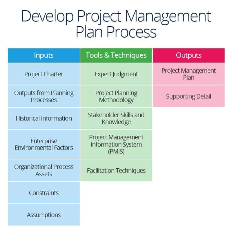 how to do a project management plan