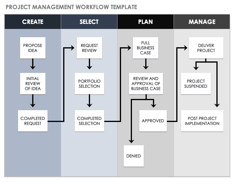 Outline Process Chart Template