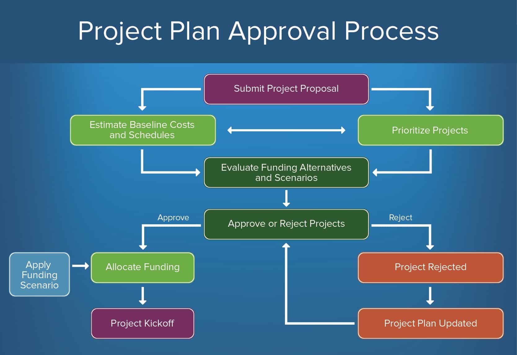 business plan approval process