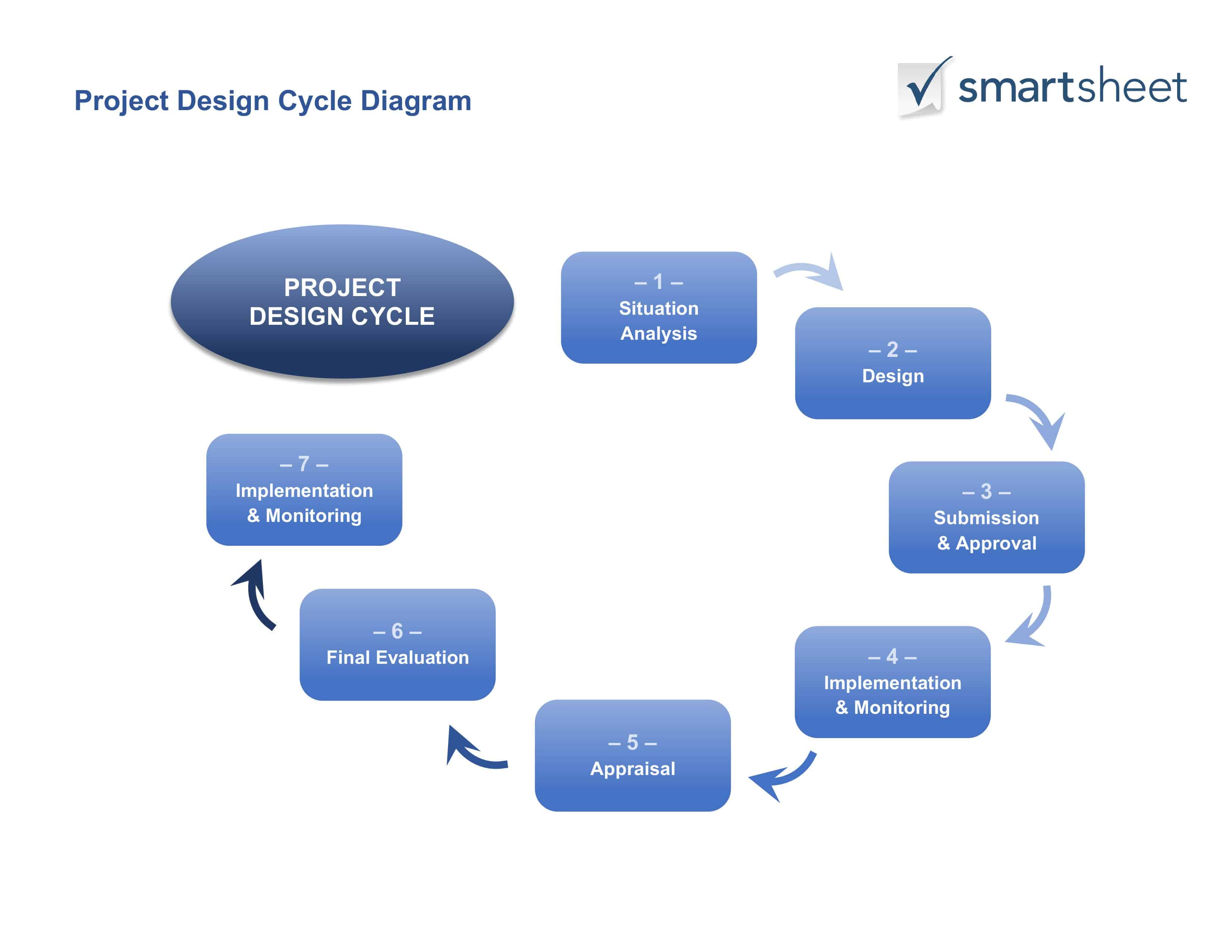 Project Design Cycle Diagram