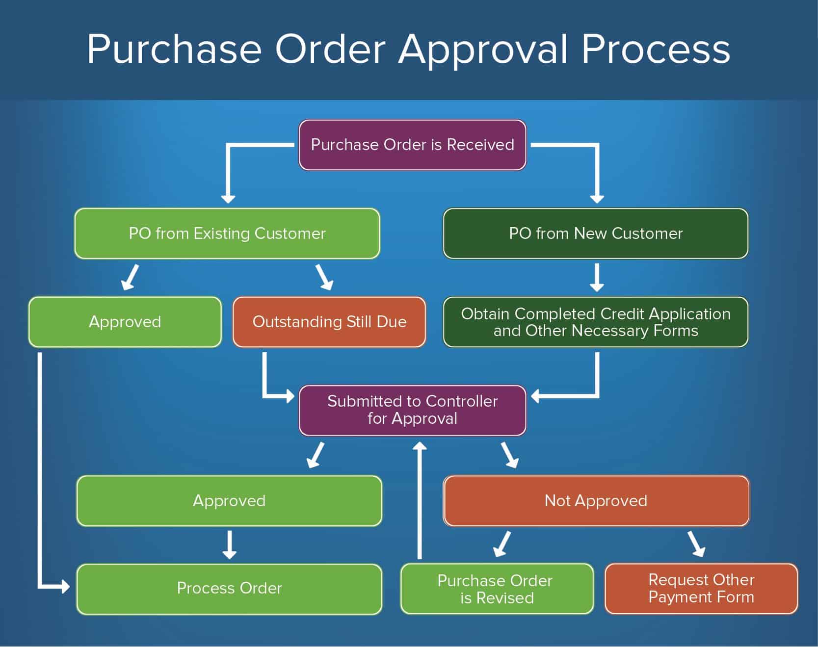 software approval process template