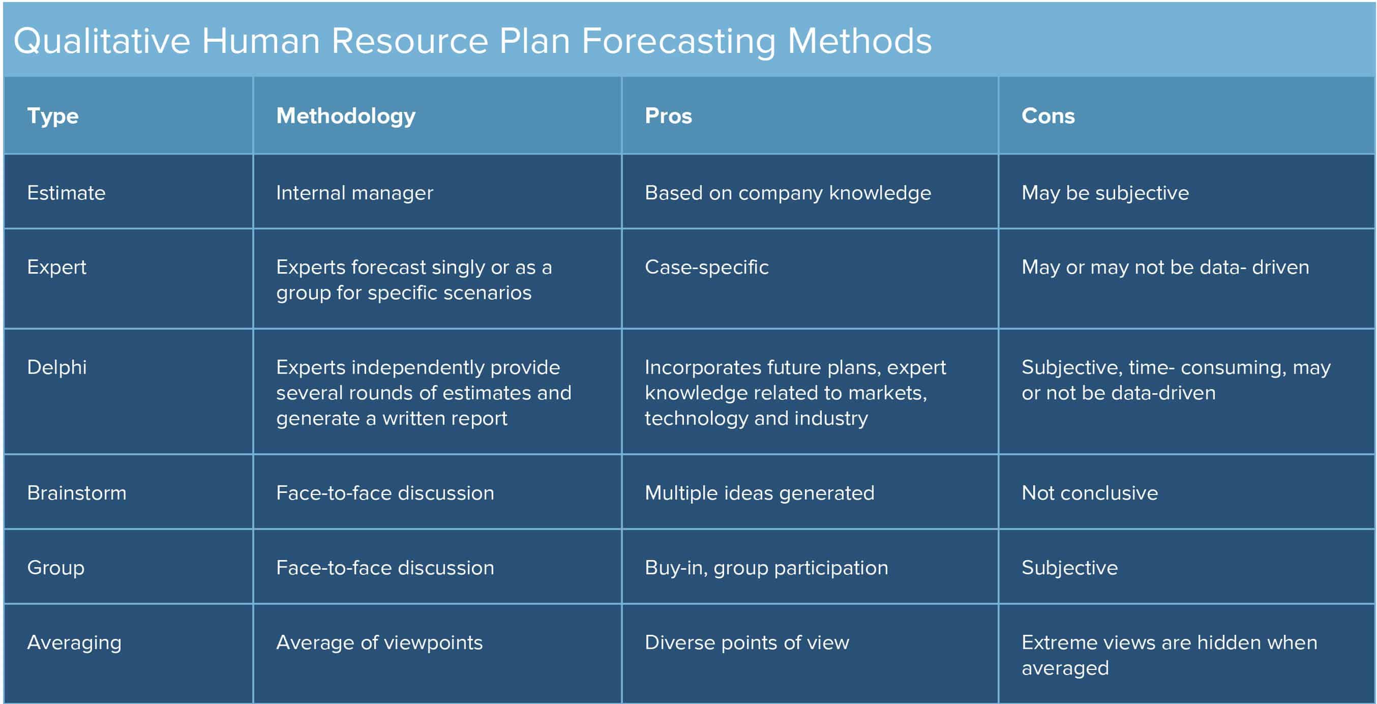 Qualitative HR Plan Forecasting Methods