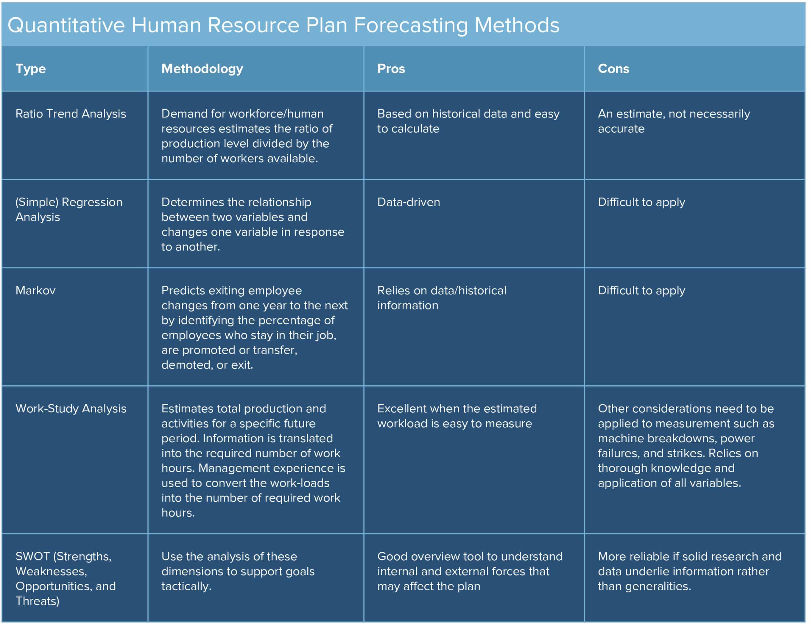 Management methods. Human resource Management methods. Human resource planning. Quantitative Analysis for Management. Stages of Human resource planning.