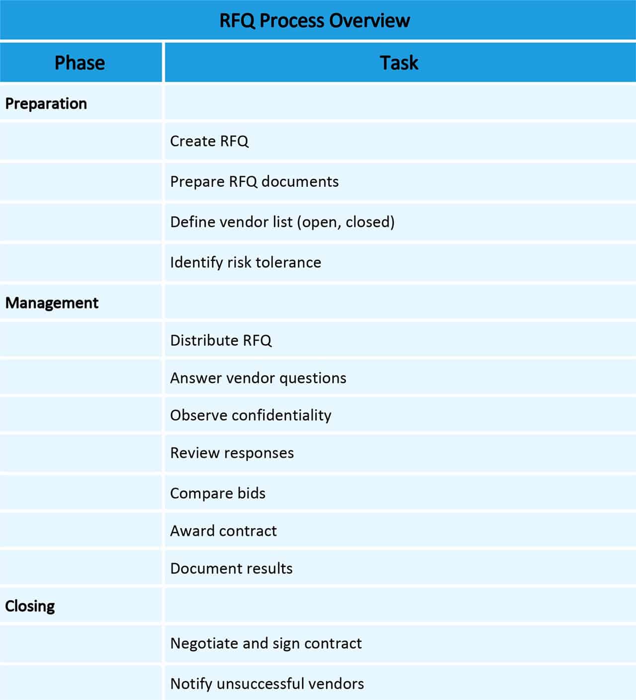 Rfq Process Flow Chart