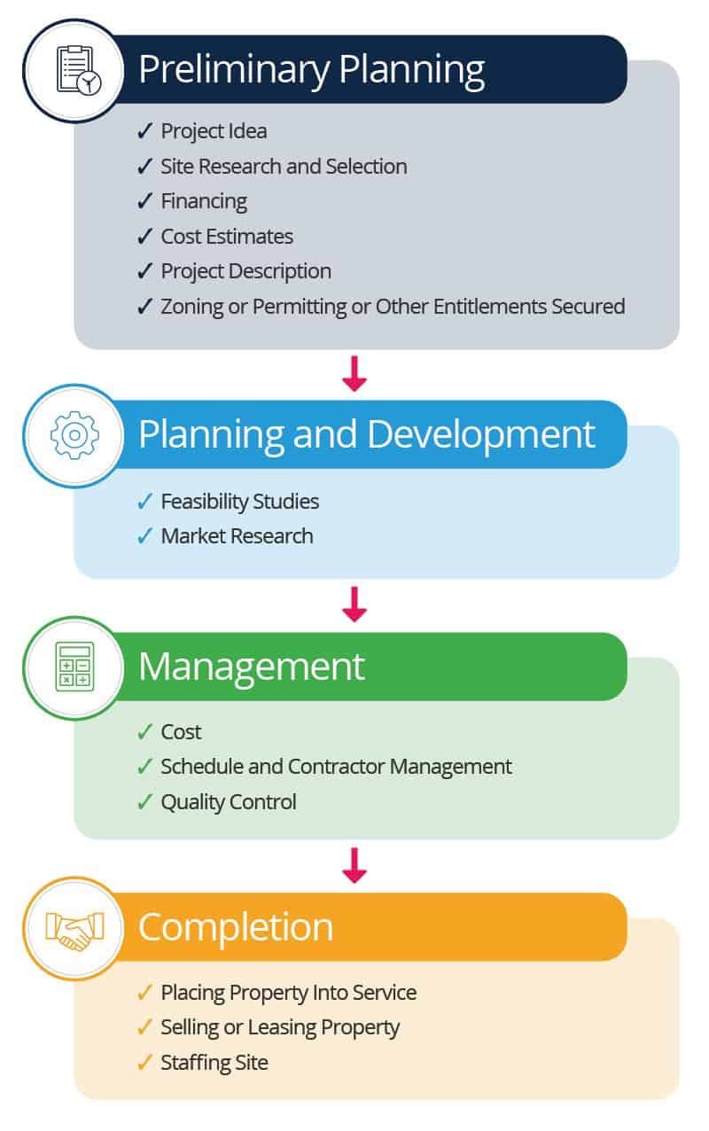 Real Estate Project’s Phases