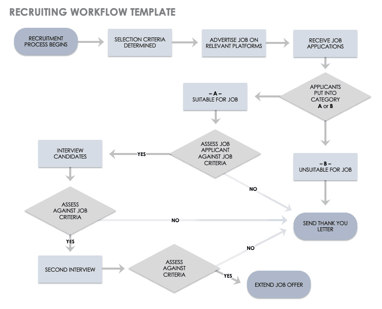 Maintenance Work Order Process Flow Chart