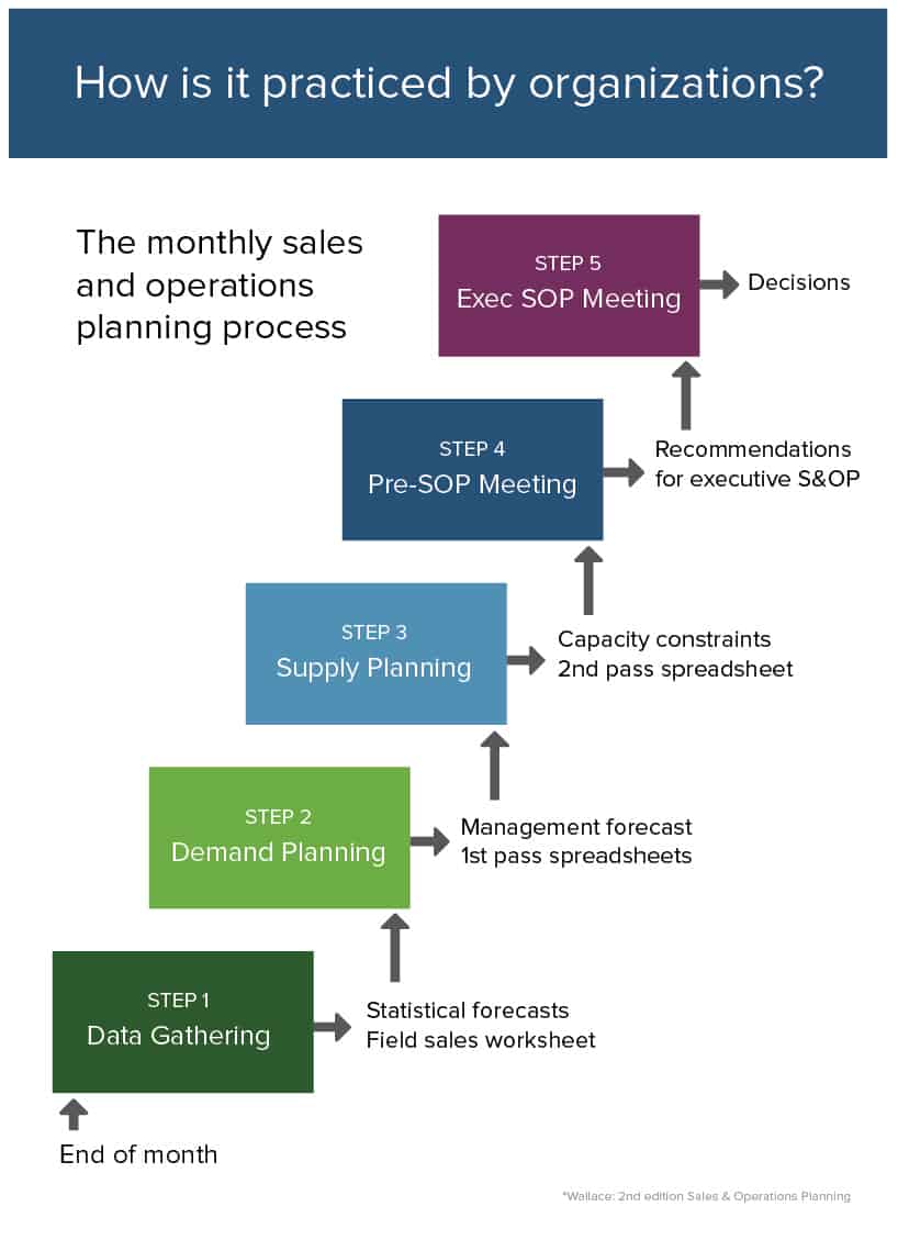 Sales And Operations Planning S Op 101 Smartsheet