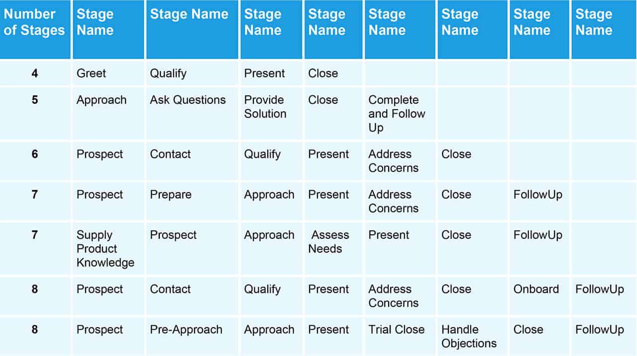 Sample Stages in Four to Eight Stage Sales Processes