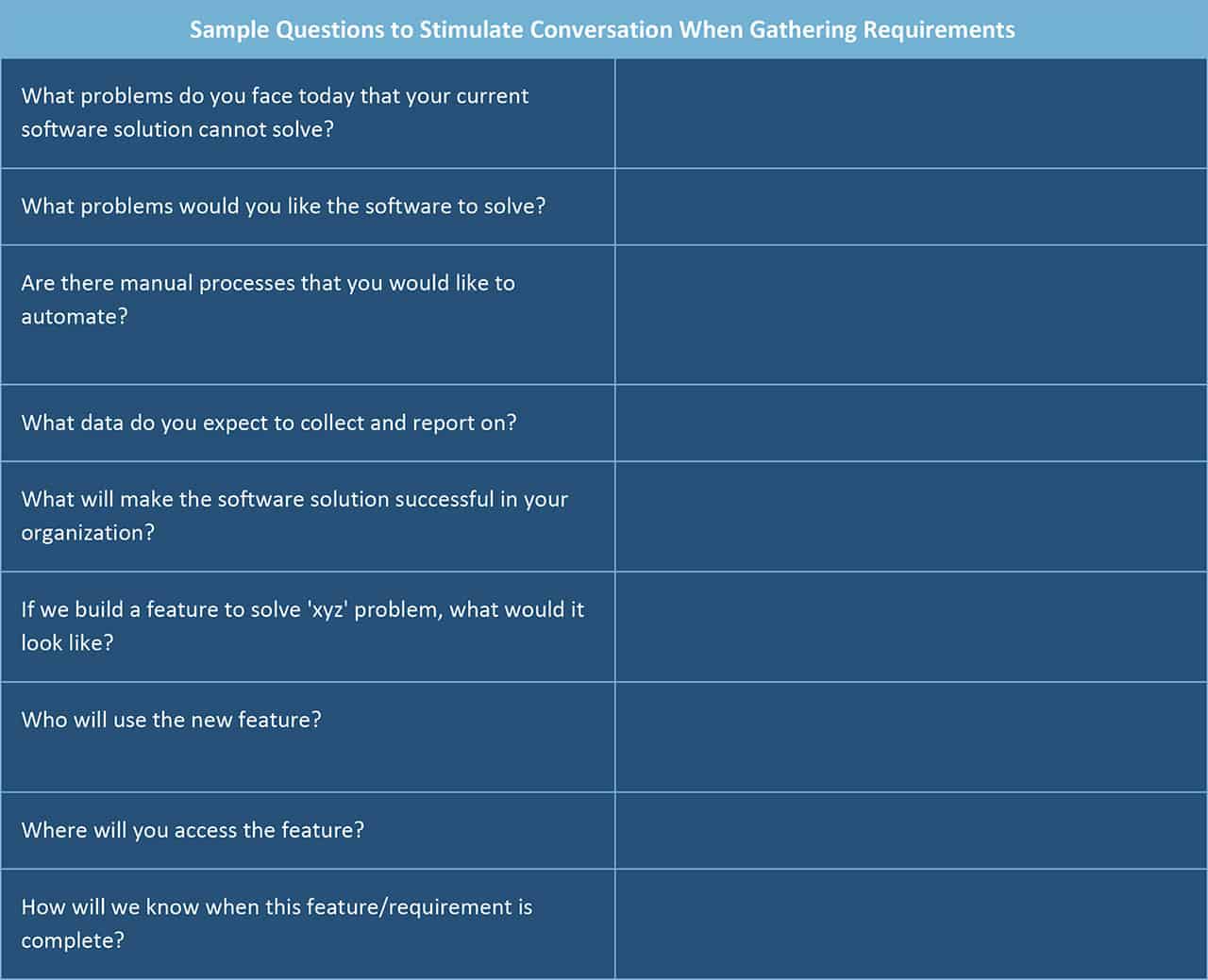 Sample questions to stimulate conversation when gathering requirements