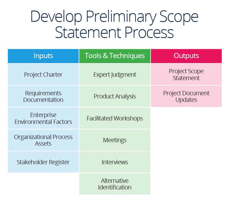 Scope Statement Definition Inputs Tools Outputs Chart