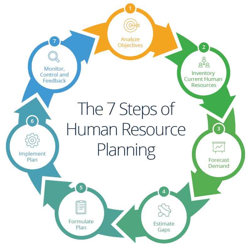 Seven Steps to Human Resource Planning