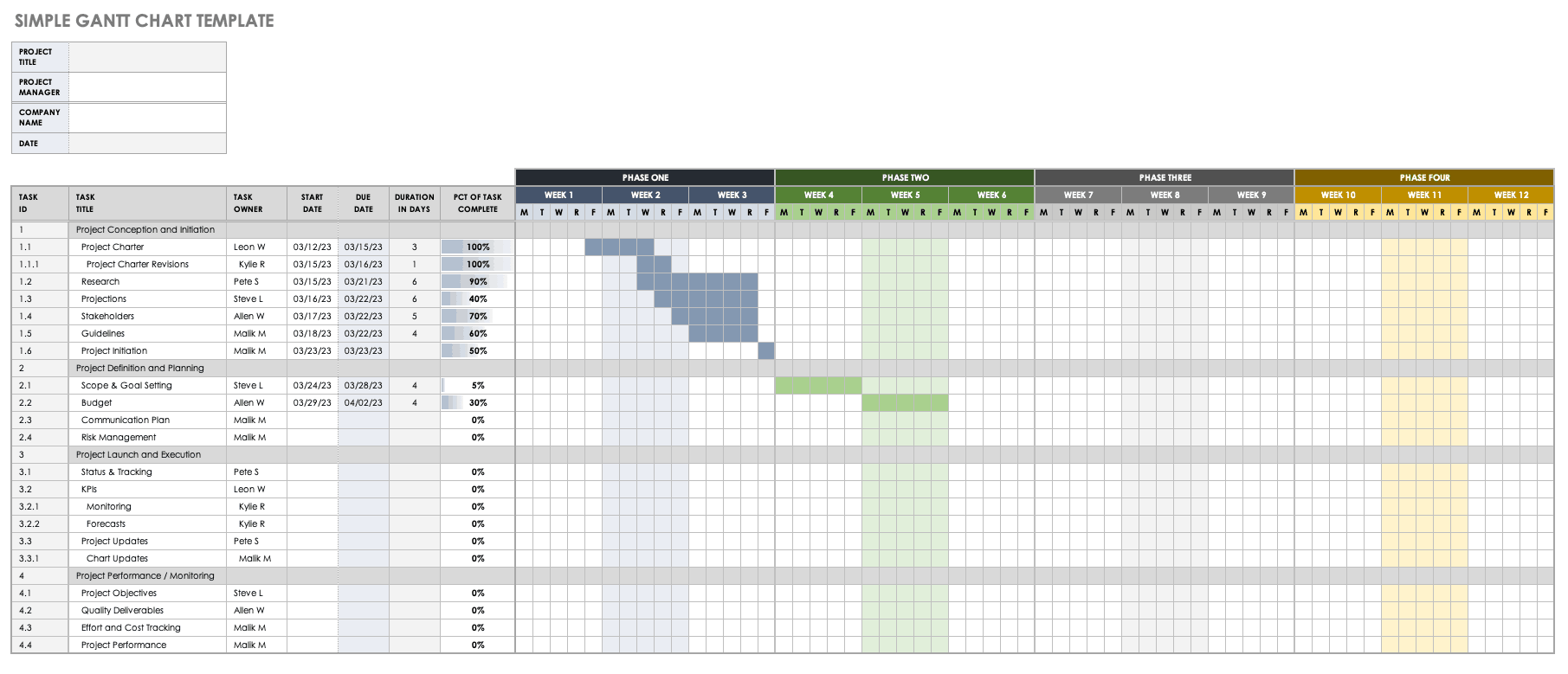 Budget Gantt Chart