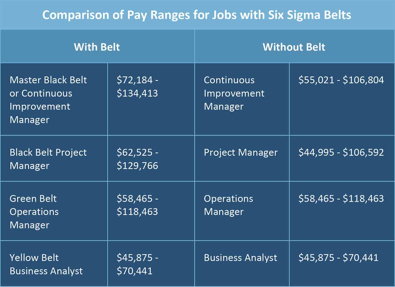 All About Six Sigma Certifications |Smartsheet