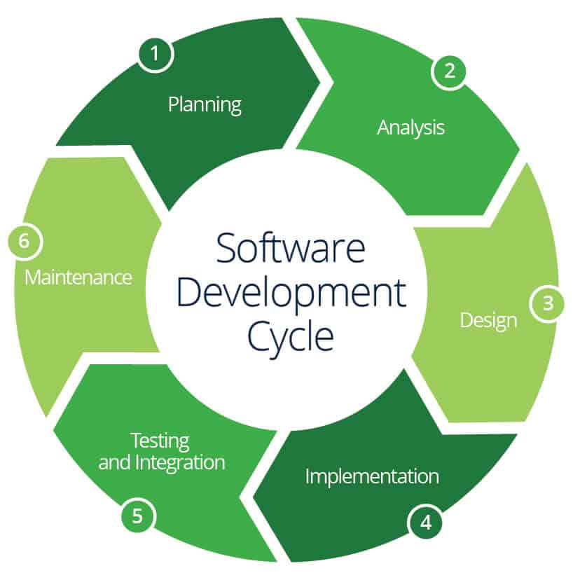 Software Development Life Cycle Flowchart