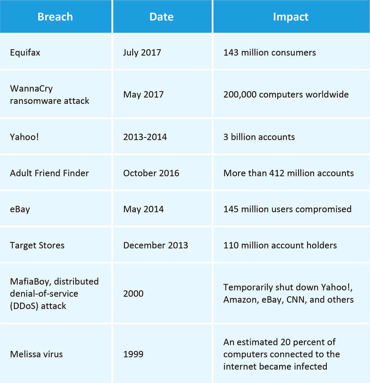 Some of the Largest Data Breaches or Cyber Attacks of Our Time