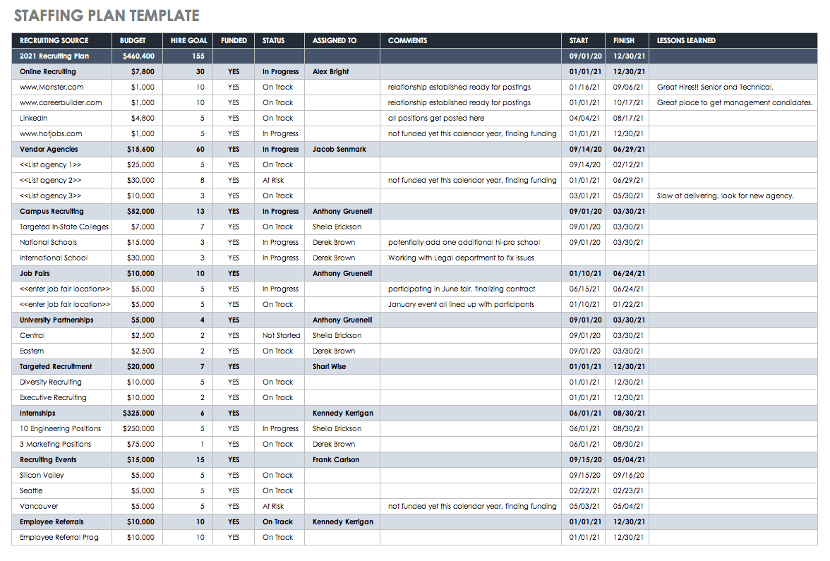 task of resource management