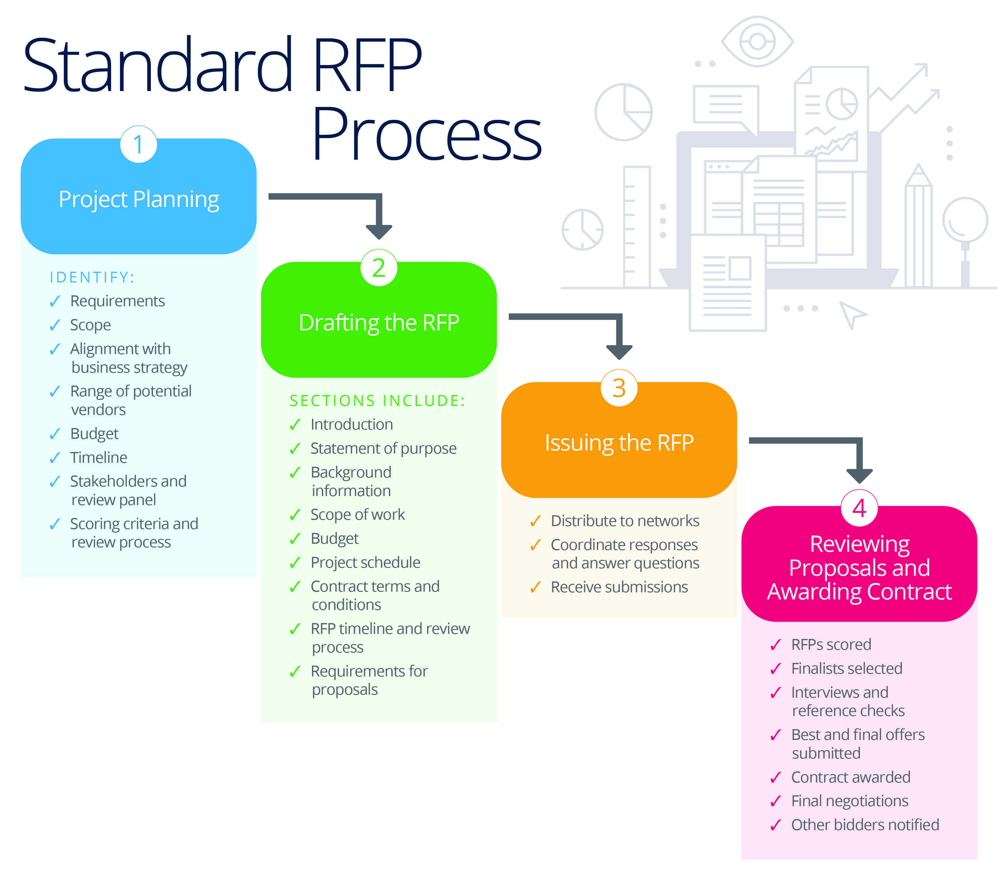 Standard Request for proposal process flowchart