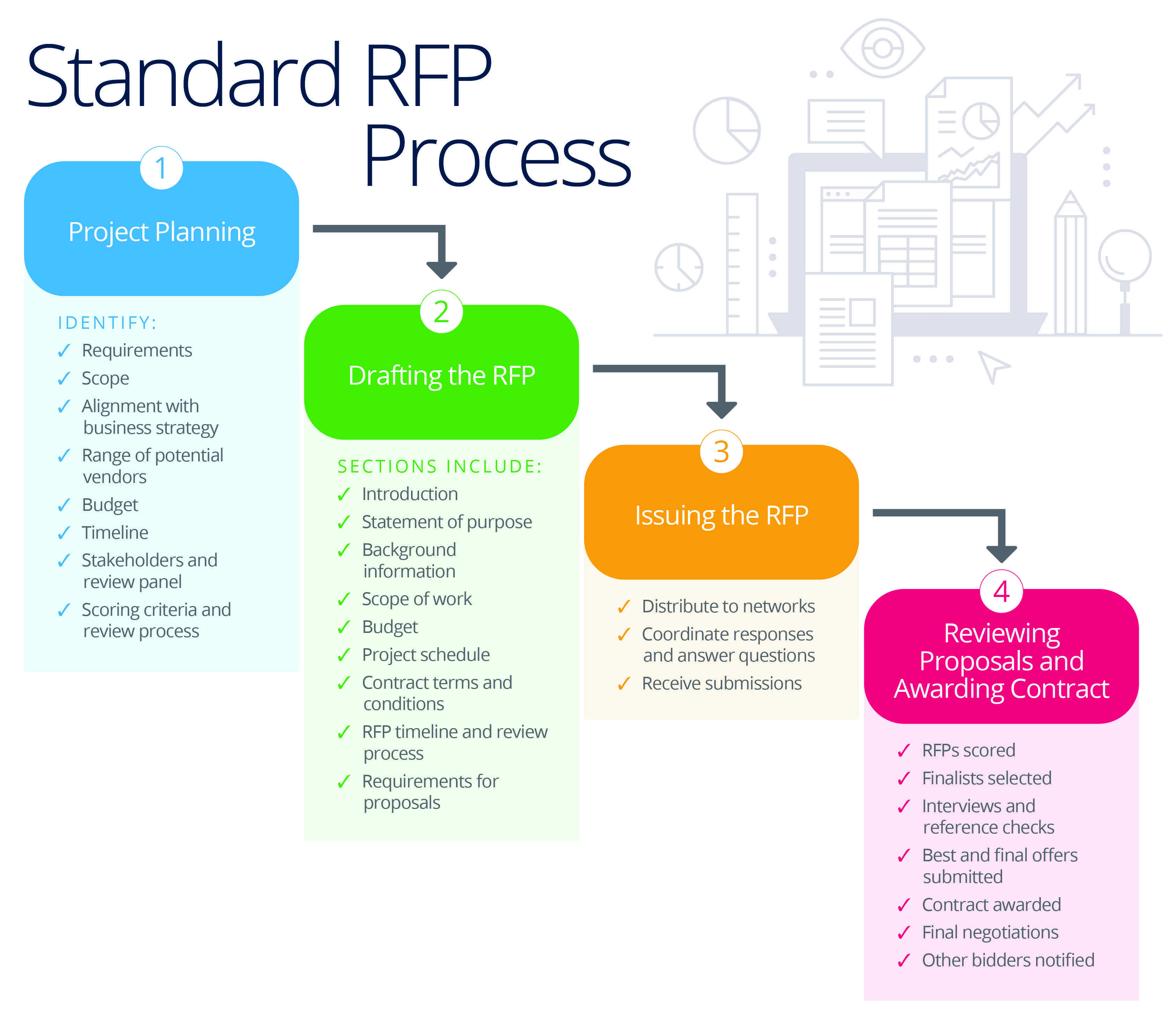 Negotiation Process Flow Chart