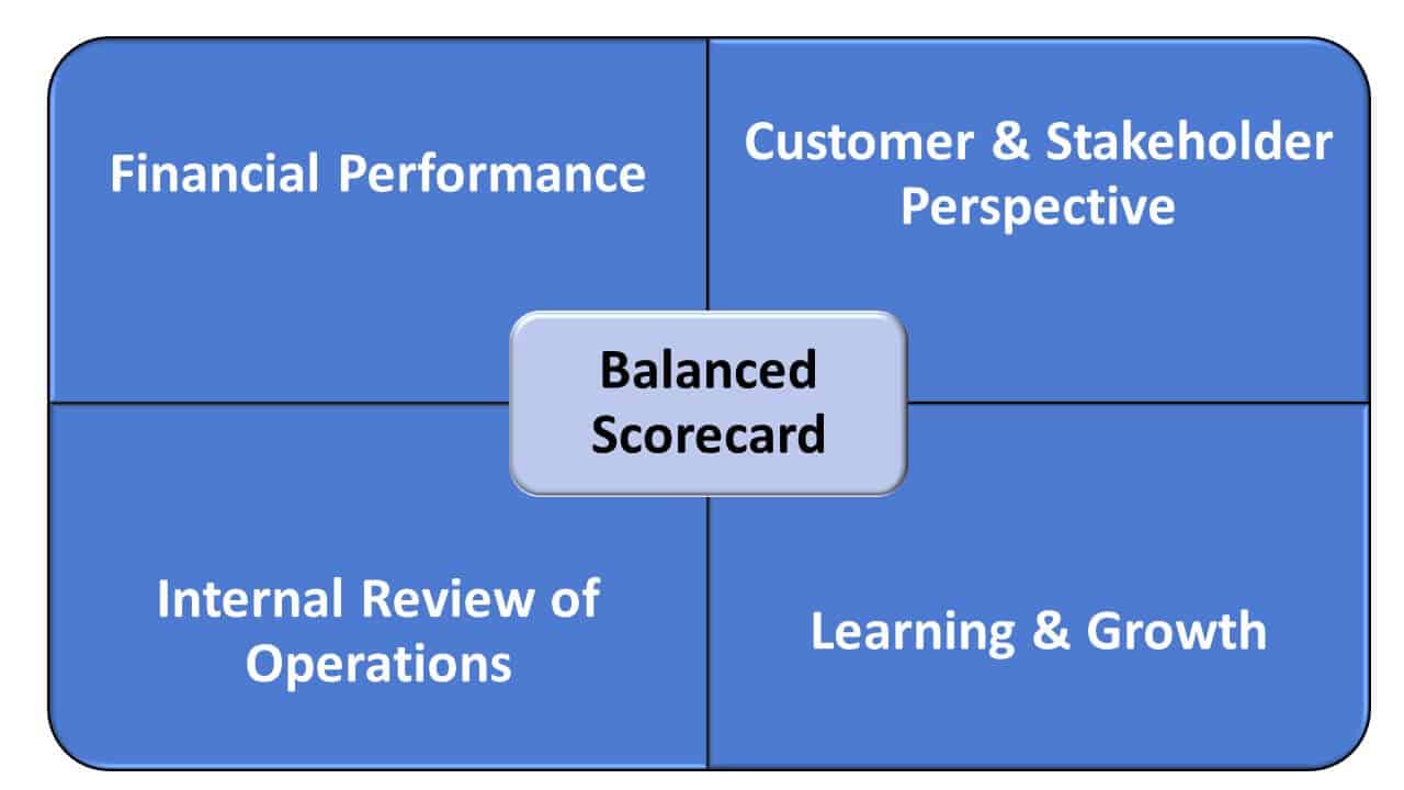 Strategic Models Balanced Scorecard Quadrants