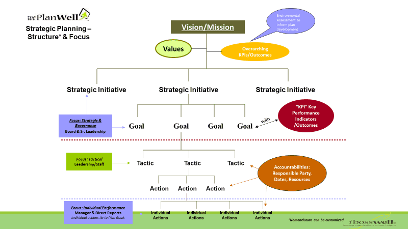 write short note on strategic business plan