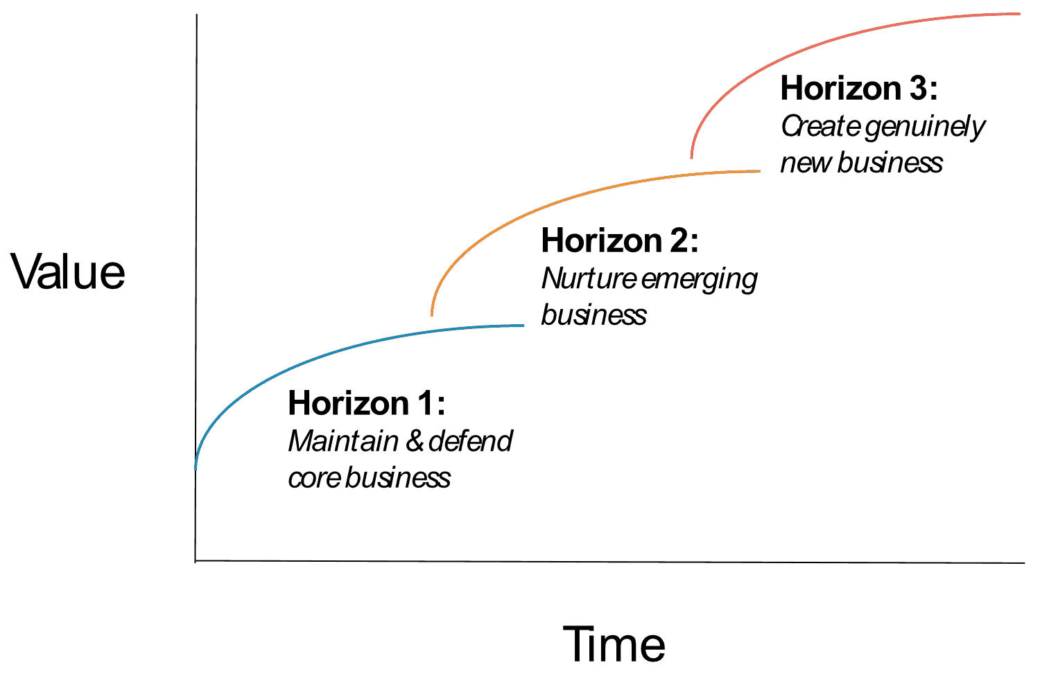 Strategic Planning Models McKinsey Three Horizons