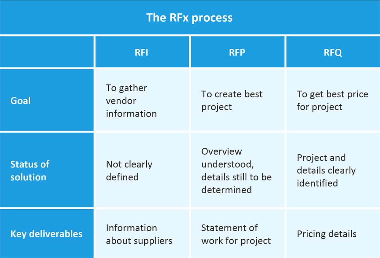 RFQ Process Overview
