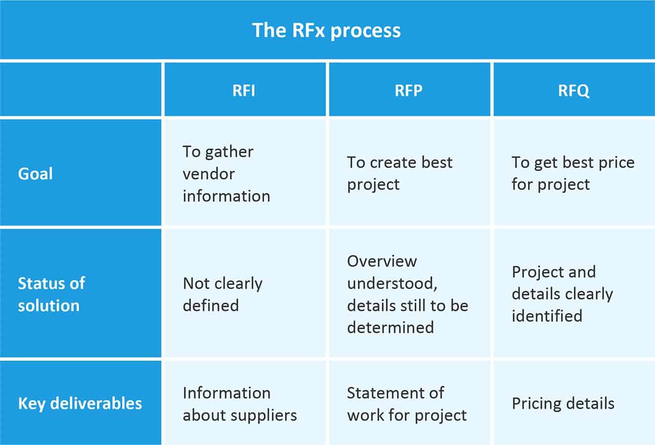 Quoting Process Flow Chart