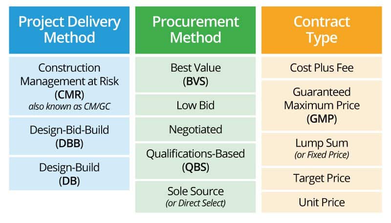 Pre Construction Process Flow Chart