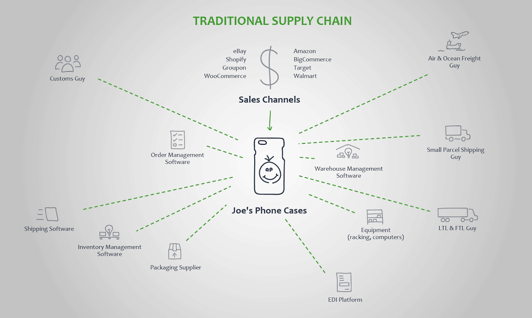 Traditional Supply Chain