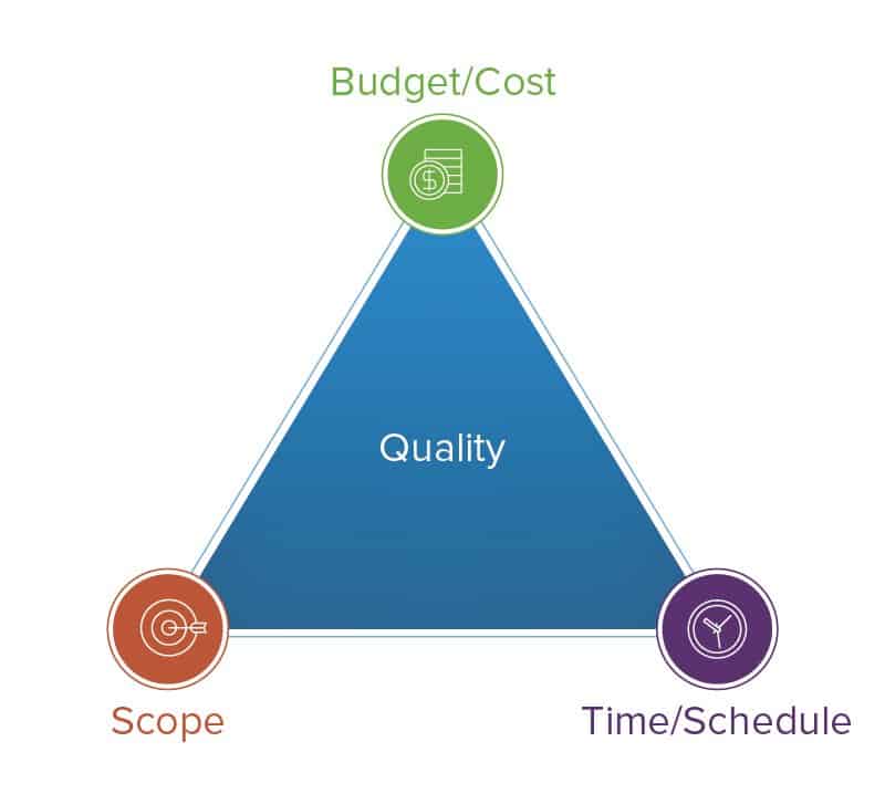 The Triple Constraint Theory of Projects | Smartsheet