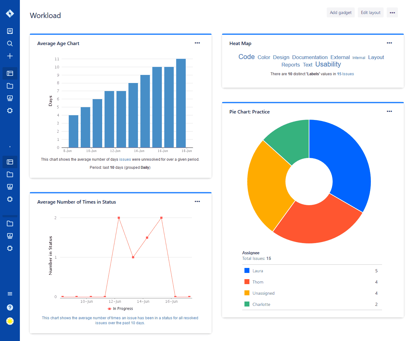 Jira Dashboard Charts