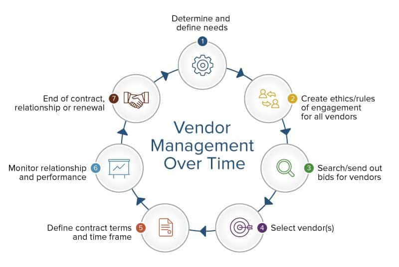 Vendor Management Process Flow Chart