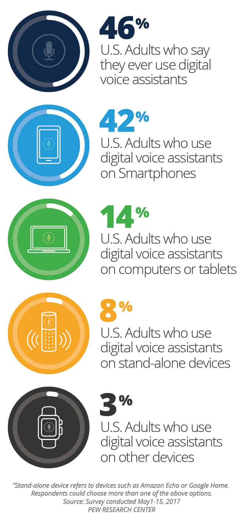 percent of Americans who use digital voice assistants