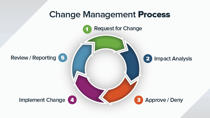 Change Control Process Flow Chart