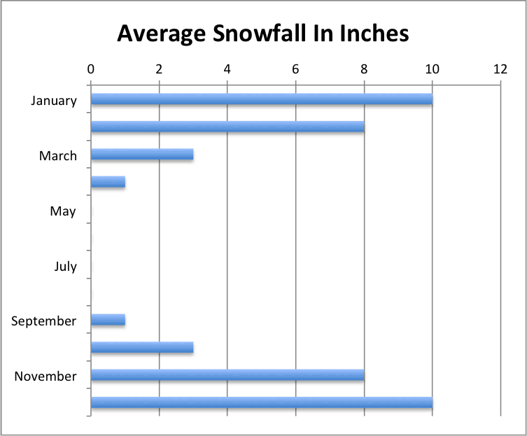 Three Term Label Chart