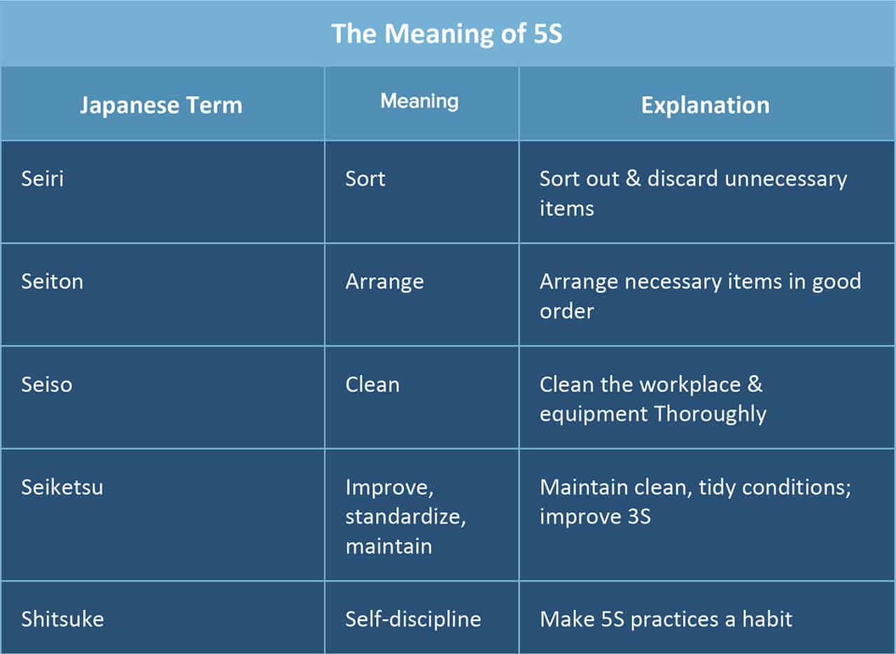 5s meaning lean six sigma