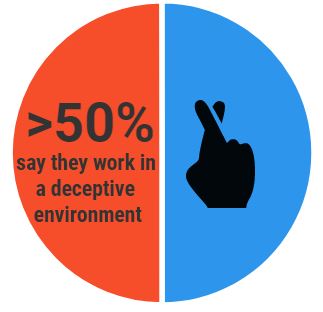 More than 50% in deceptive environment