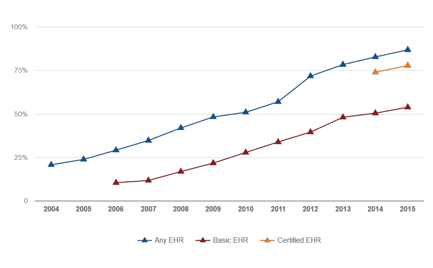 Paper Charts Vs Emr