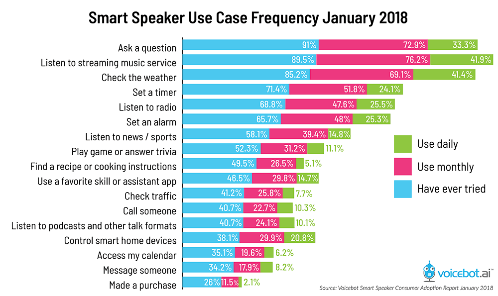Smart speaker use case frequency
