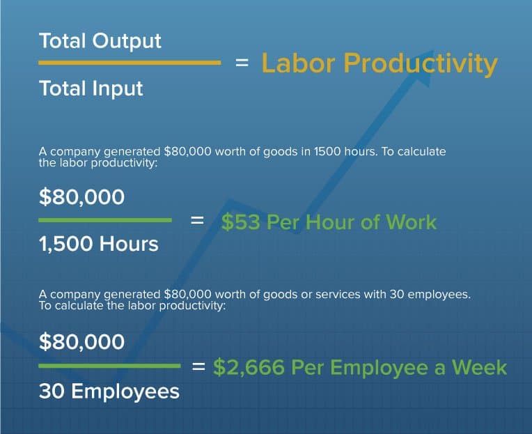 Labor Productivity Formula