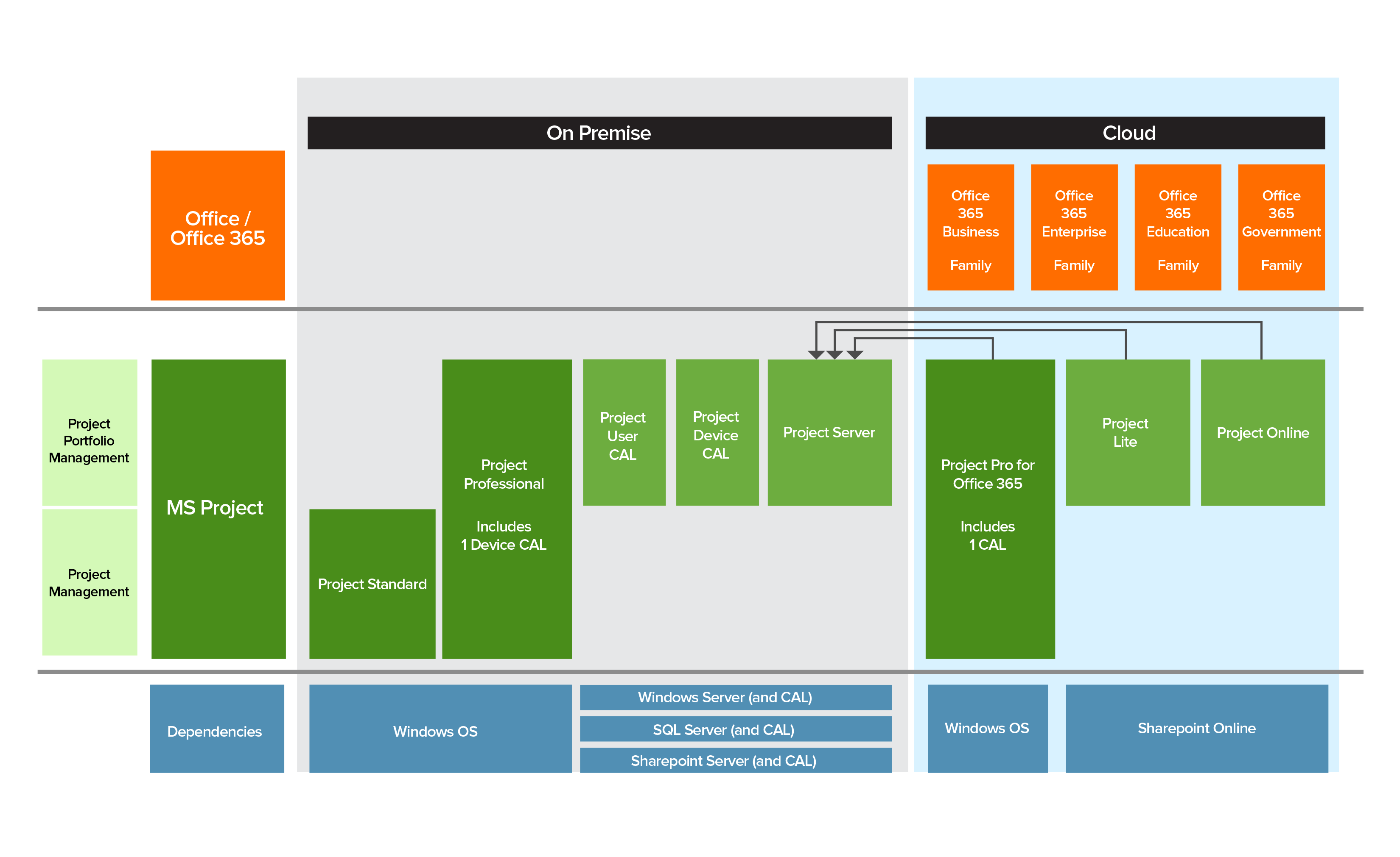 Demystifying Microsoft Project Licensing